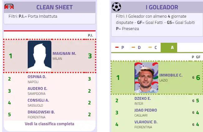 Sempre meno Clean Sheet in Serie A, i portieri meno battuti dopo sei giornate